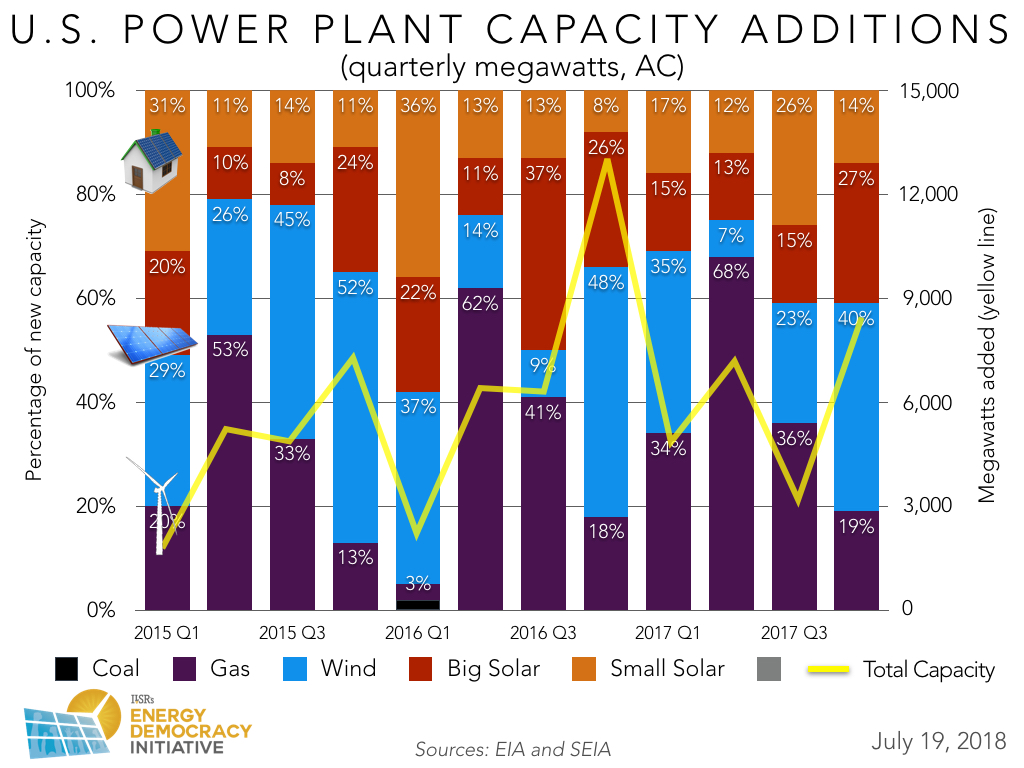 US New Power Plant Capacity Quarterly 2015 - 2017