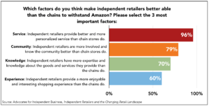 Graph: Distinct strengths of independent businesses.
