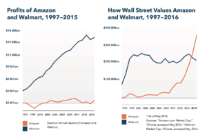 Profits and Values of Amazon and Walmart compared
