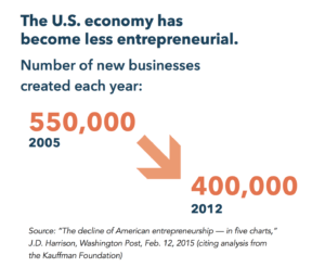 US economy less entrepreneurial