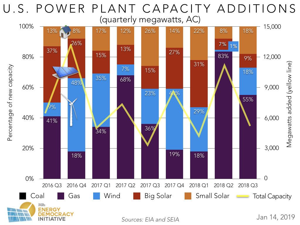 US New Power Plant Capacity 2003-2018Q3