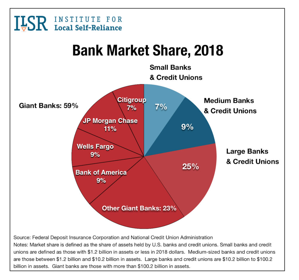 Bank Market Share for SB loans 2018 3