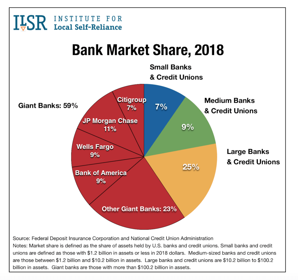 US Banks Share of Deposits 2018