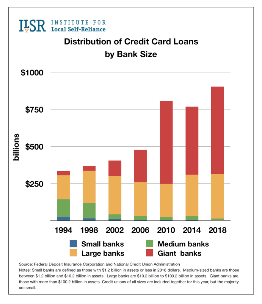 Distribution of Credit Card Loans by Bank Size 94-18