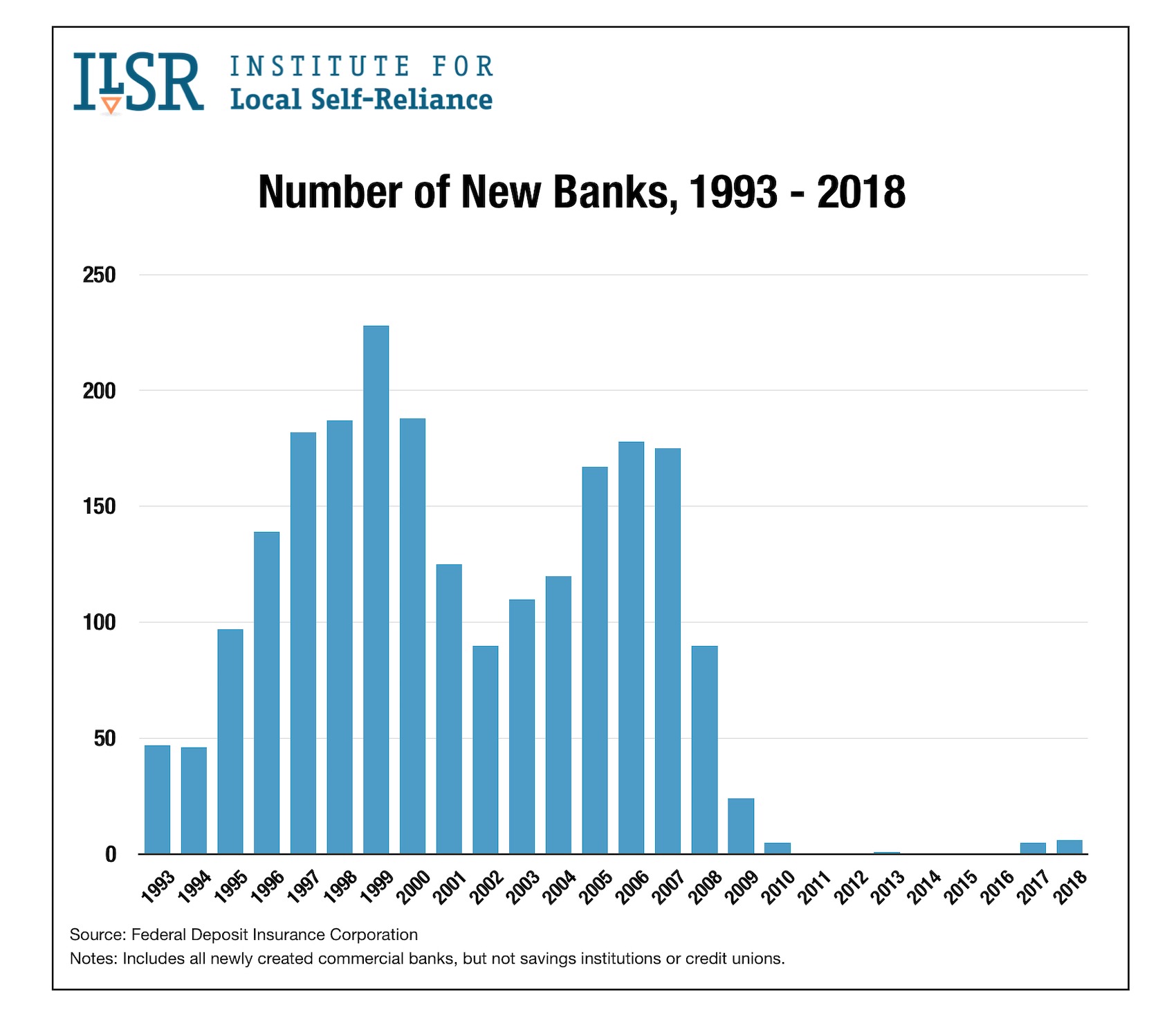 Non banks. Credit institution. M&S Bank 1993. Graph showing the number of scholarships available to students in Germany 2023.