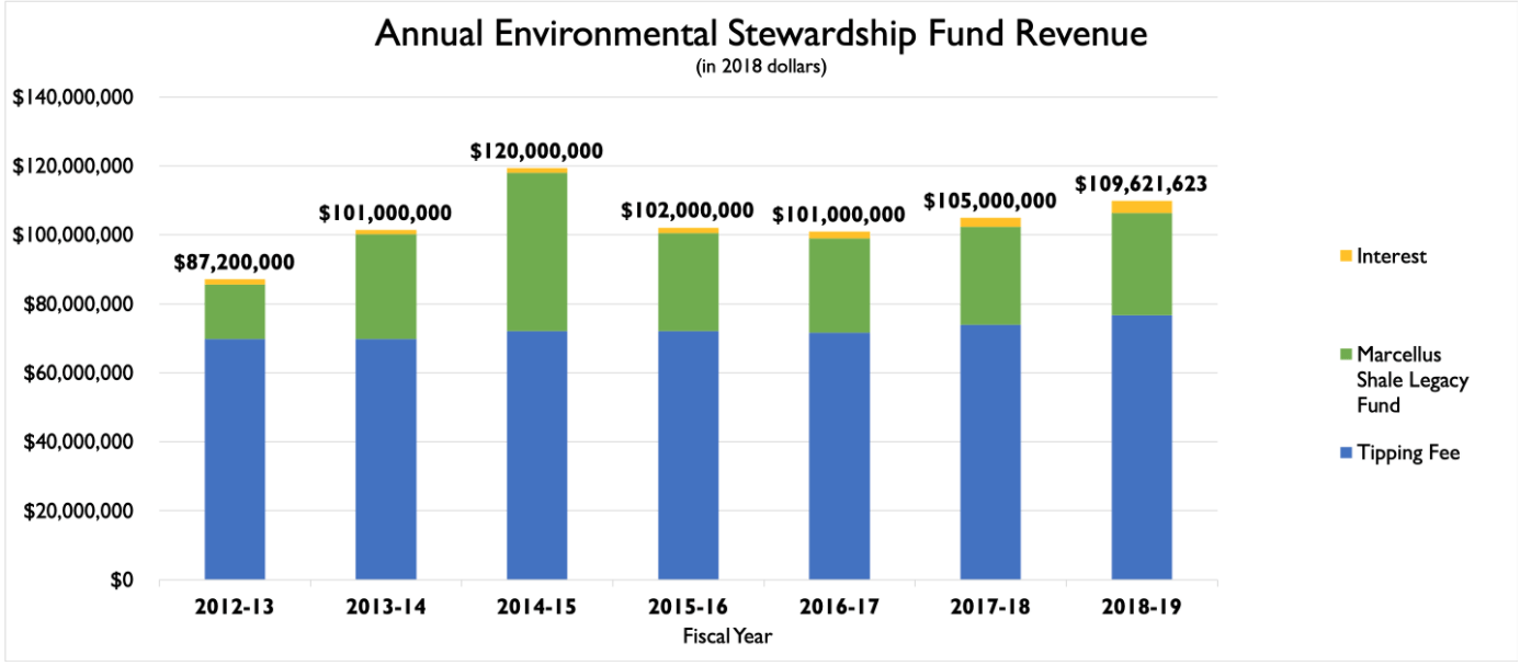 Graph of Pennsylvania's Environmental Stewardship Fund Revenue 2012-2019