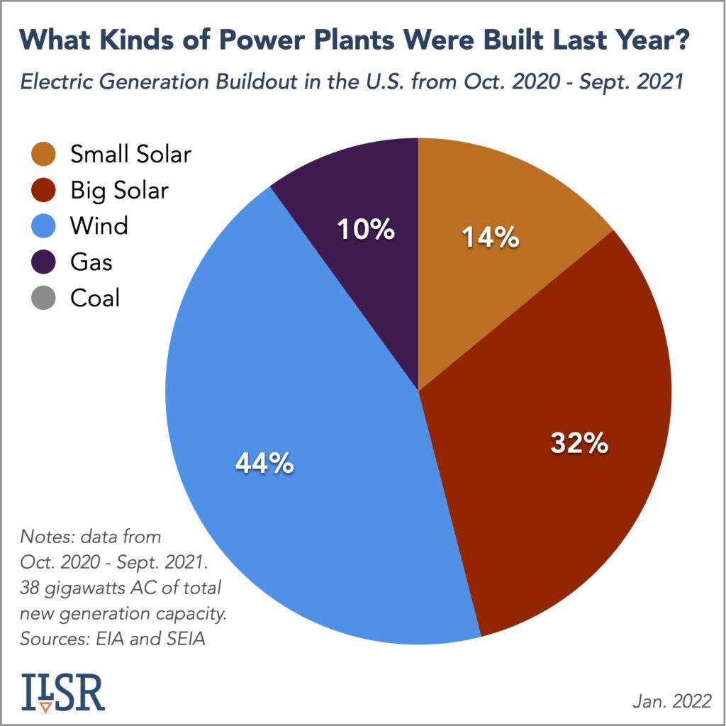 90% of Last Year's New Power Plants Were Renewable – Institute for Local  Self-Reliance