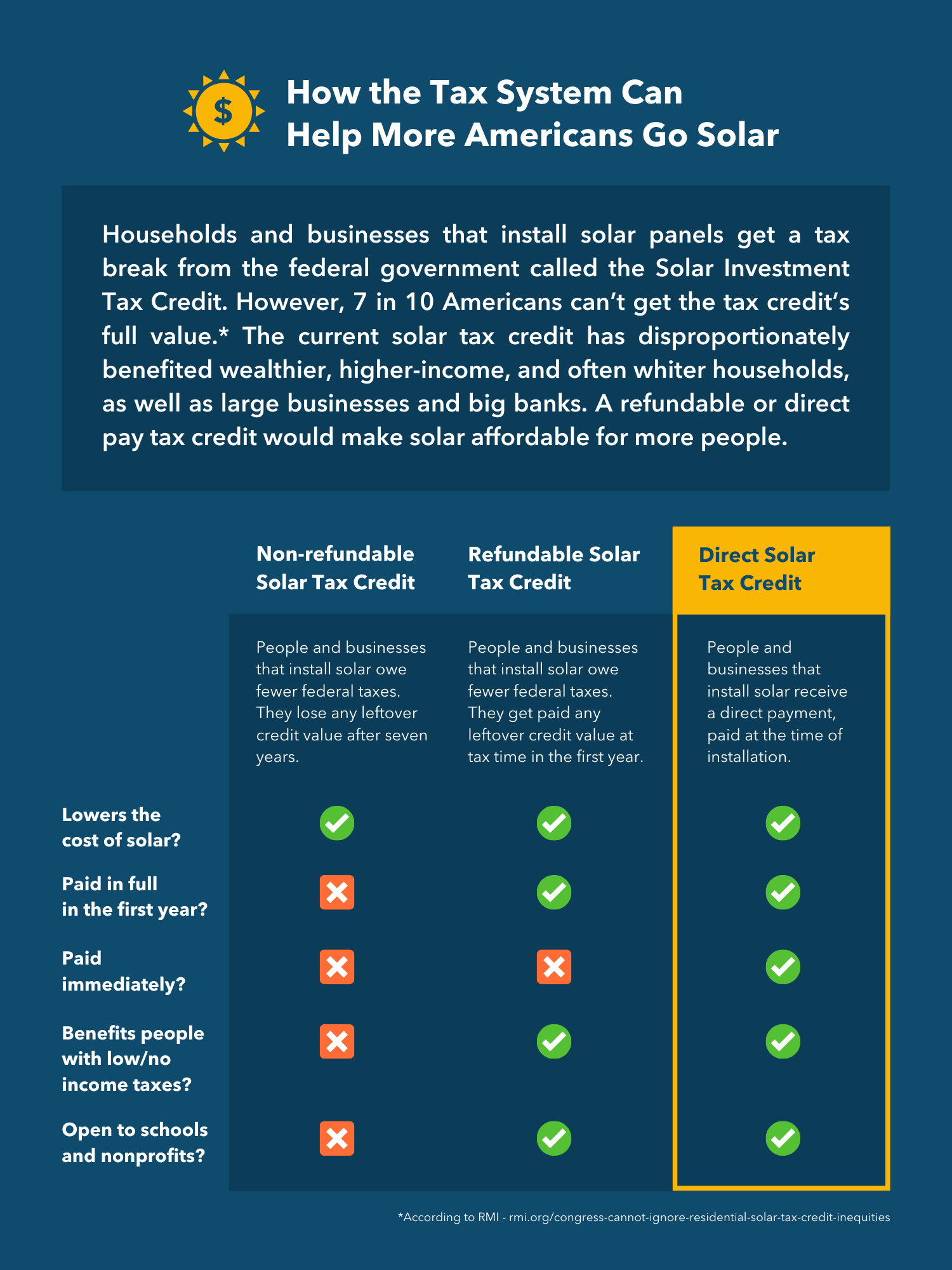 Tweaking a Tax Credit Would Help More Americans Go Solar [Infographic