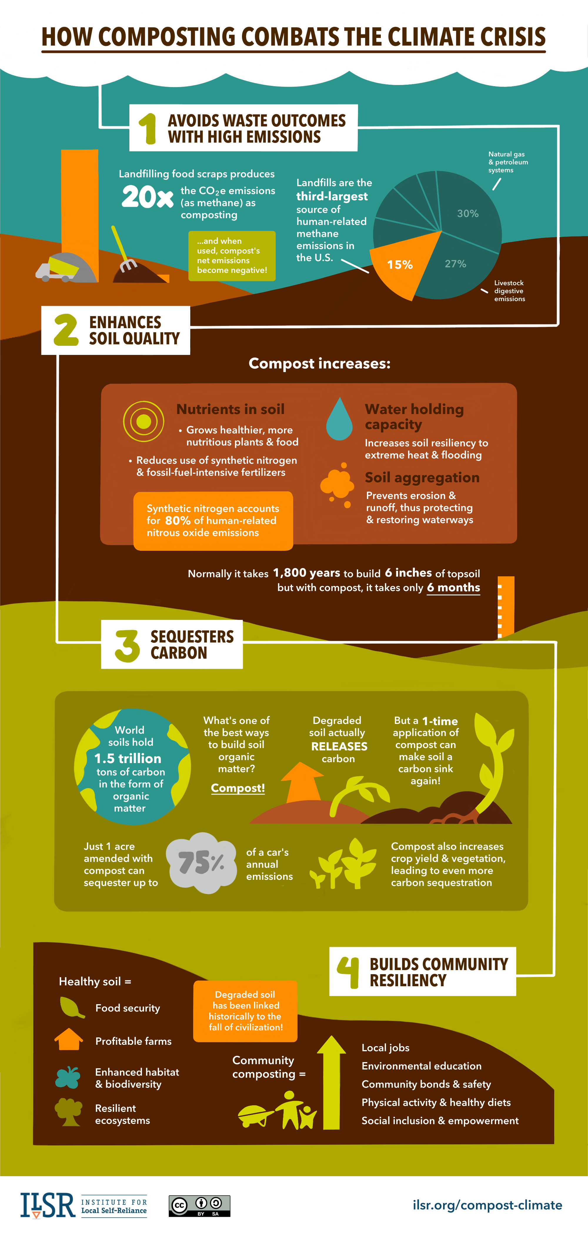 Where do greenhouse gas (GHG) emissions come from? - Landfillsolutions