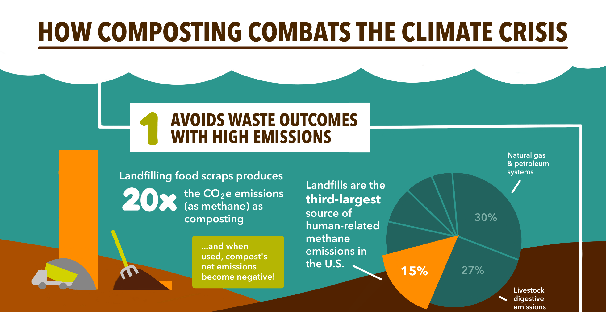 Infographic: How Composting Combats the Climate Crisis – Institute for ...