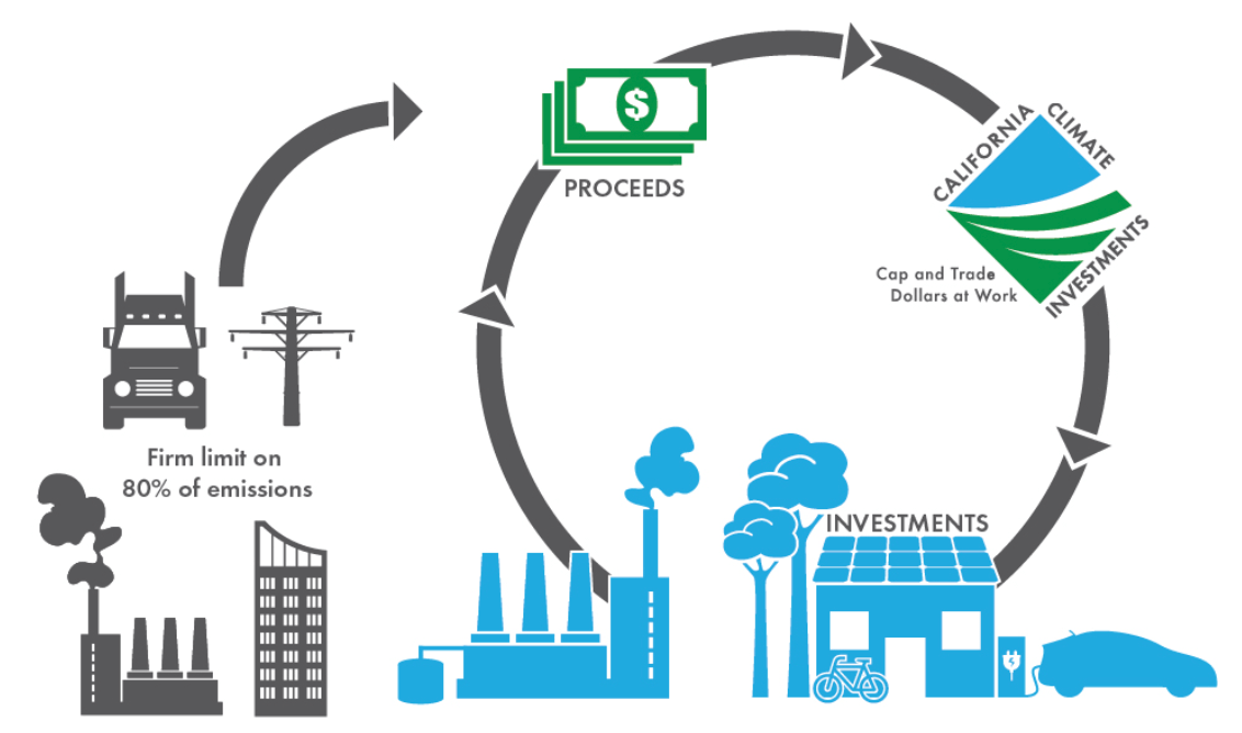Visual of how proceeds from the Cap-and-Trade Program cycle through CCI and its investments