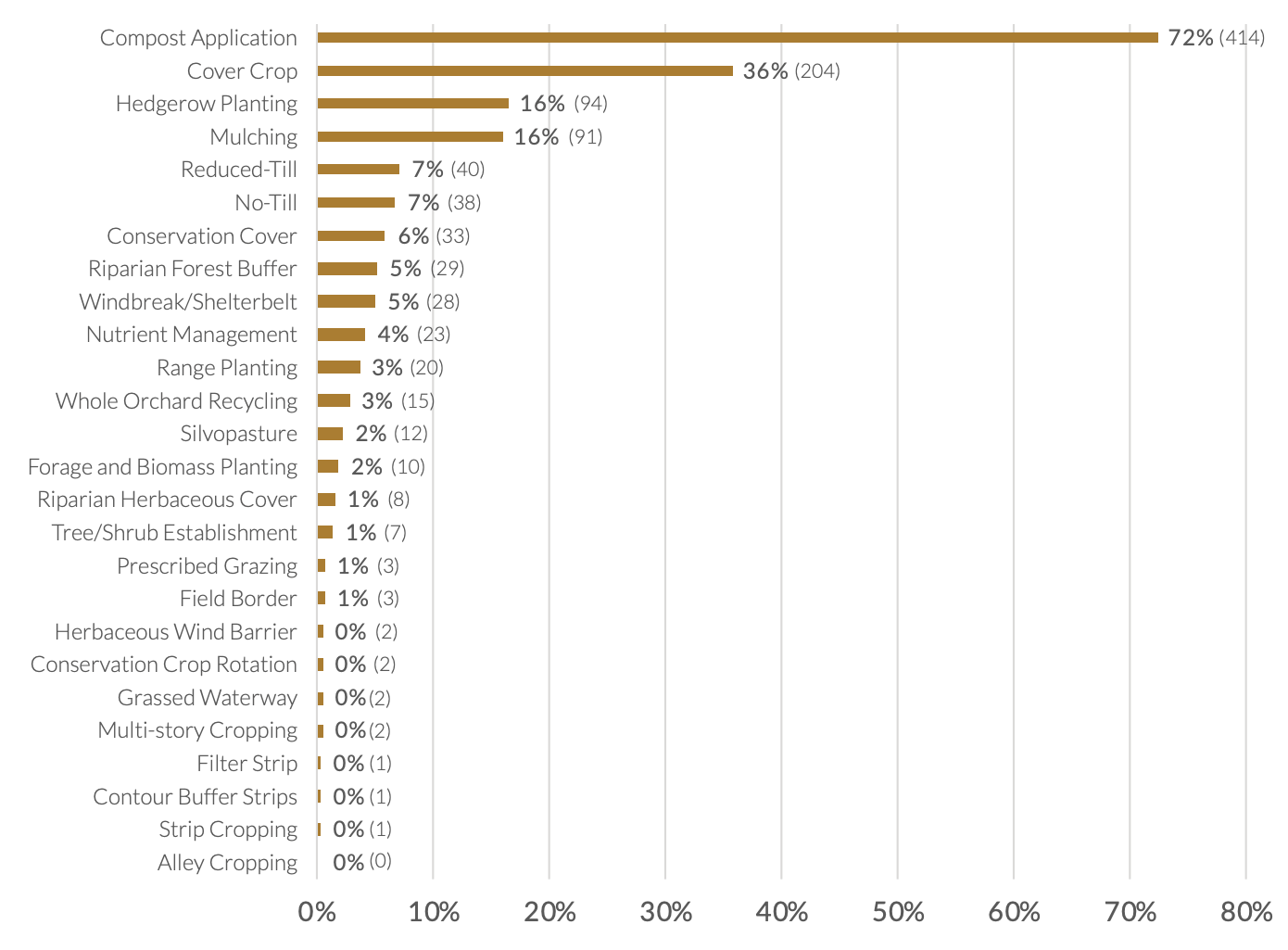 Percentage of Incentives Projects Implementing Each Practice (2017-2020)