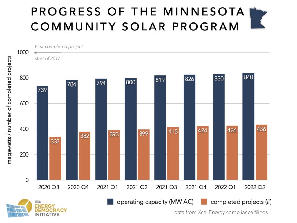 National Community Solar Programs Tracker Institute for Local Self