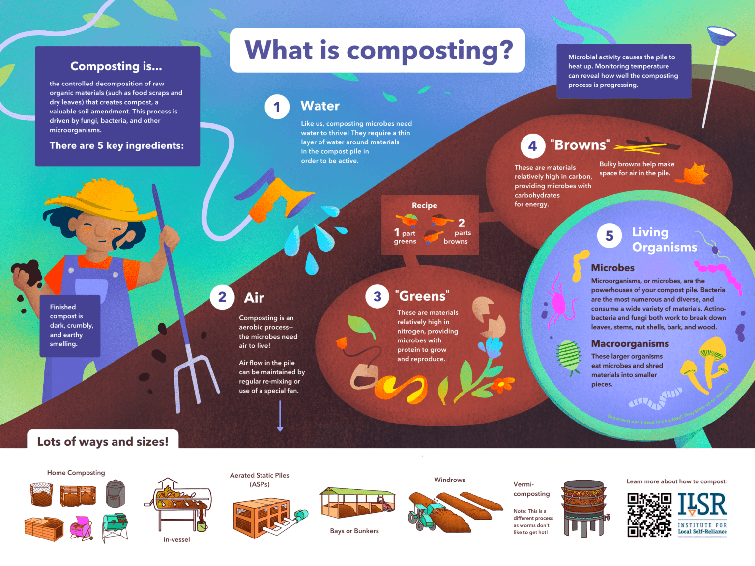 Poster What is Composting? Institute for Local SelfReliance