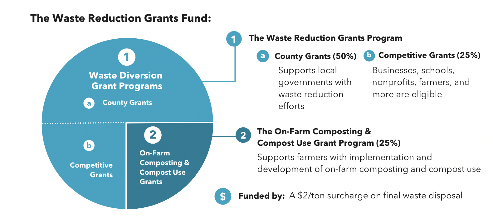 Graphic from the factsheet depicting the 25-25-50 % split of funds between the three grant programs