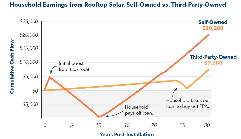 Line chart comparing the cumulative cashflow for a household that either owns rooftop solar panels or has a power purchase agreement with an outside company. After 30 years, the cumulative cash flow for the self-owned panels is more than $12,000 greater.