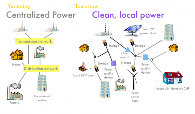 The Challenge of Reconciling a Centralized v. Decentralized Electricity  System – Institute for Local Self-Reliance