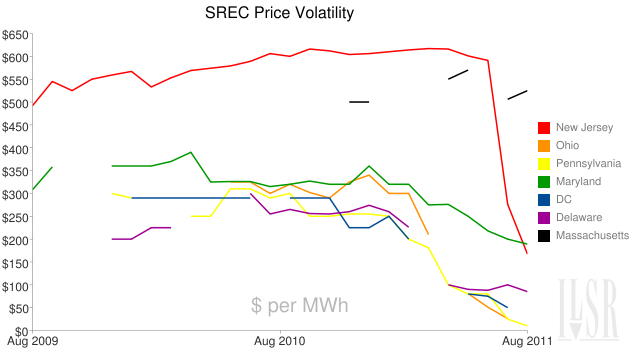 Chart of Solar Renewable Energy Credits in Seven U.S. States August 2009 to 2011