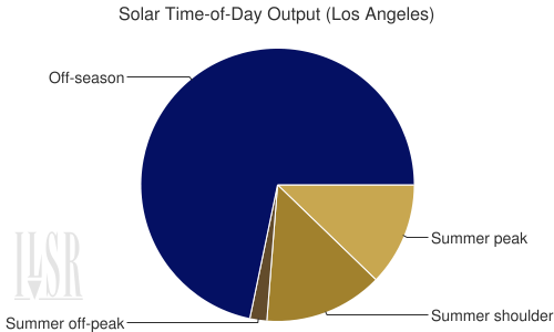 A pie chart showing the output of solar during various time-of-use periods for Los Angeles, CA