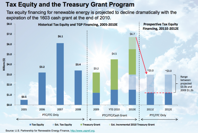 A chart of the limited capacity for tax equity to finance renewable energy projects