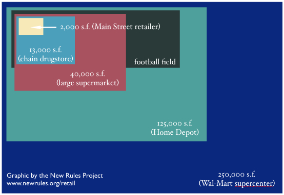 How Big are Big-Box Stores? – Institute for Local Self-Reliance