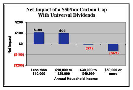 cap dividend chart