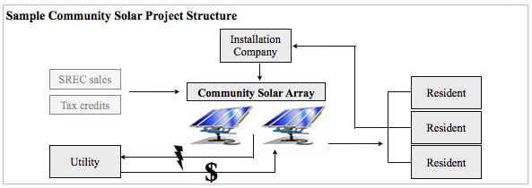 sample community solar project