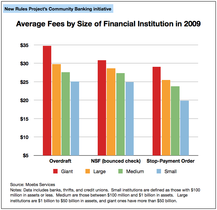 Average Consumer Fees by Size of Financial Institution in 2009